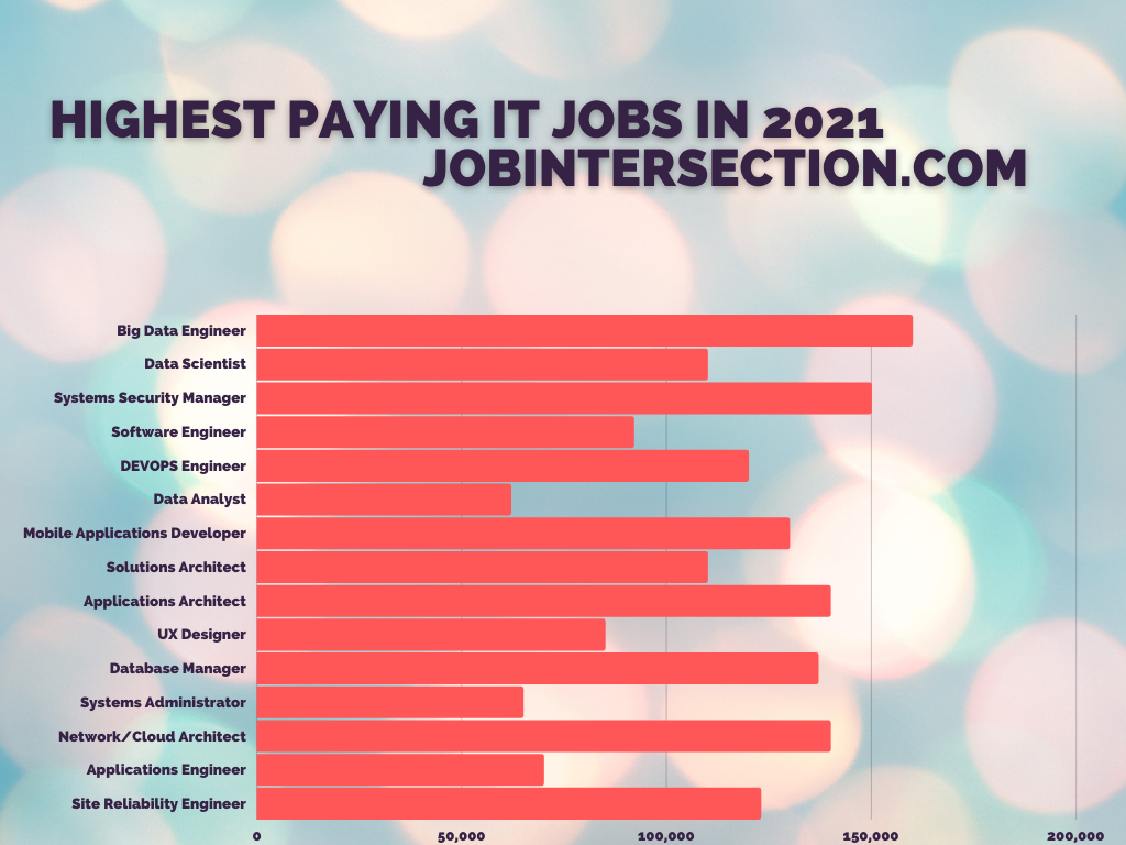 High paid job. Highest paying. Well paid job. The most Highest jobs.